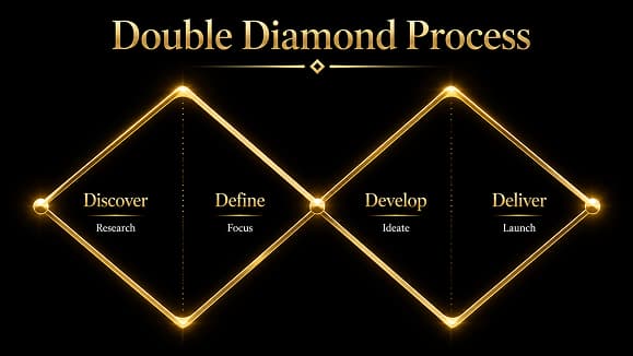 Double Diamond Process: Discover, Define, Develop, Deliver